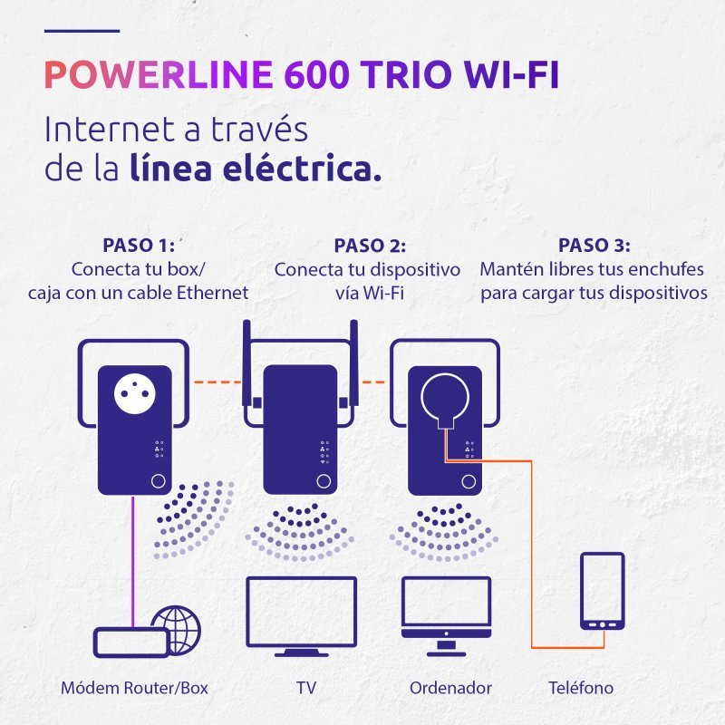Adaptador Strong Powerline Wi-Fi 600 Triple Pack PLC 600Mbit/s Usado
